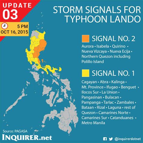 storm signal in pangasinan today